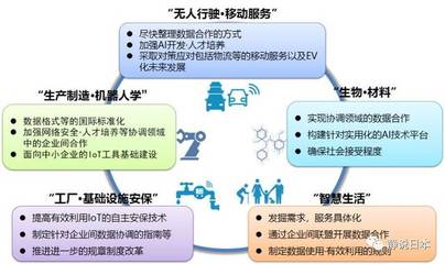 日本智能制造與中國在物聯(lián)網(wǎng)應用服務領(lǐng)域的差距分析
