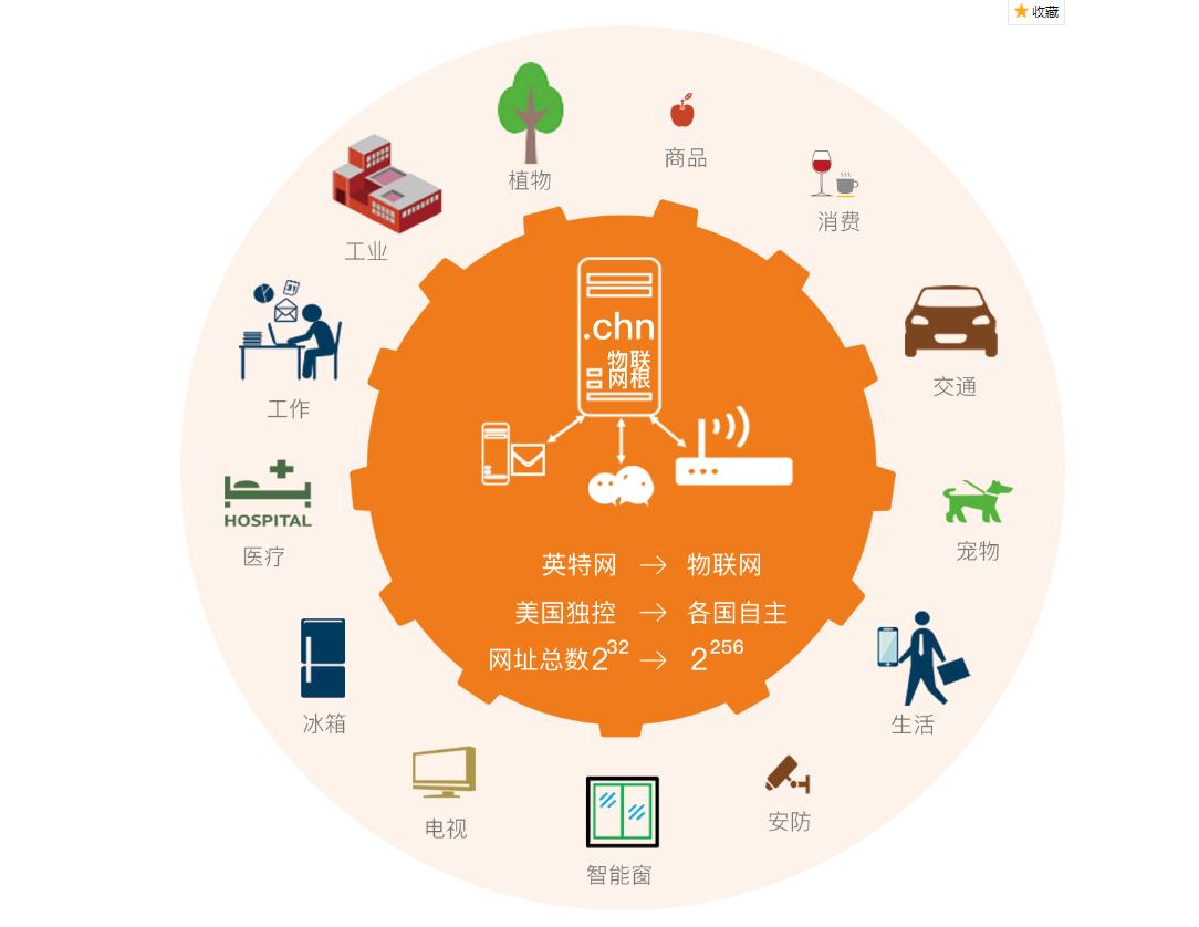 中國新一代物聯(lián)網(wǎng)“.chn域名”及其在物聯(lián)網(wǎng)應(yīng)用服務(wù)中的引領(lǐng)作用